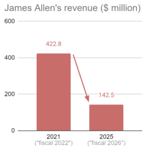 A bar graph representation of the recent revence drop faced by James Allen to provide a clear idea of Rare Carat vs James Allen query