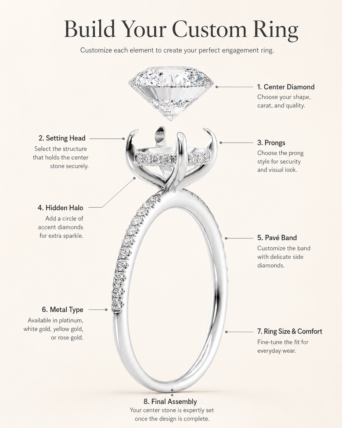 Diagram showing how to build a custom engagement ring at Rare Carat, with eight labeled elements including center diamond, setting head, prongs, hidden halo, pavé band, metal type, ring size, and final assembly.